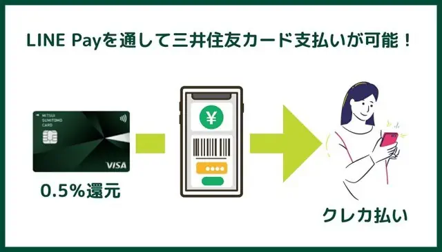 LINE Payは三井住友カード払いなら0.5%還元でお得！