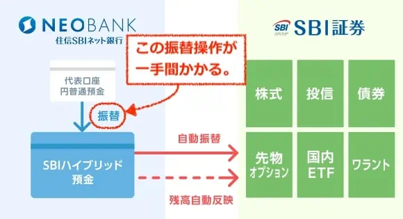 SBI証券　SBI新生銀行　必要か