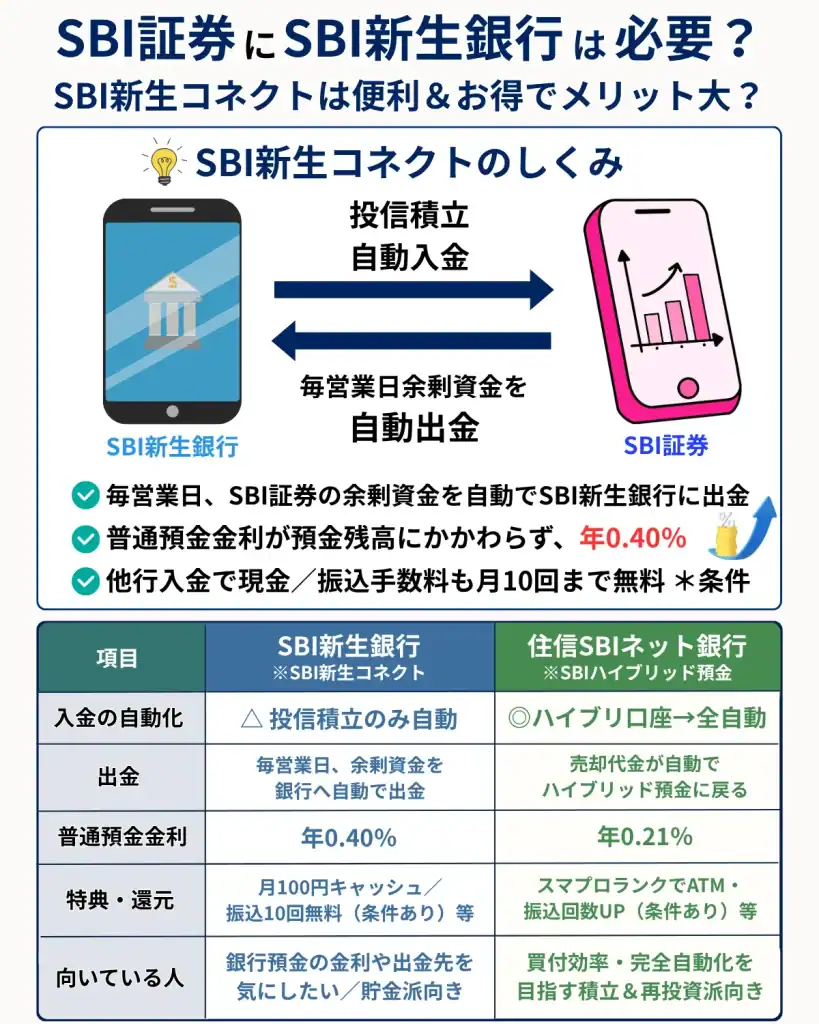 SBI証券にSBI新生銀行は必要か？