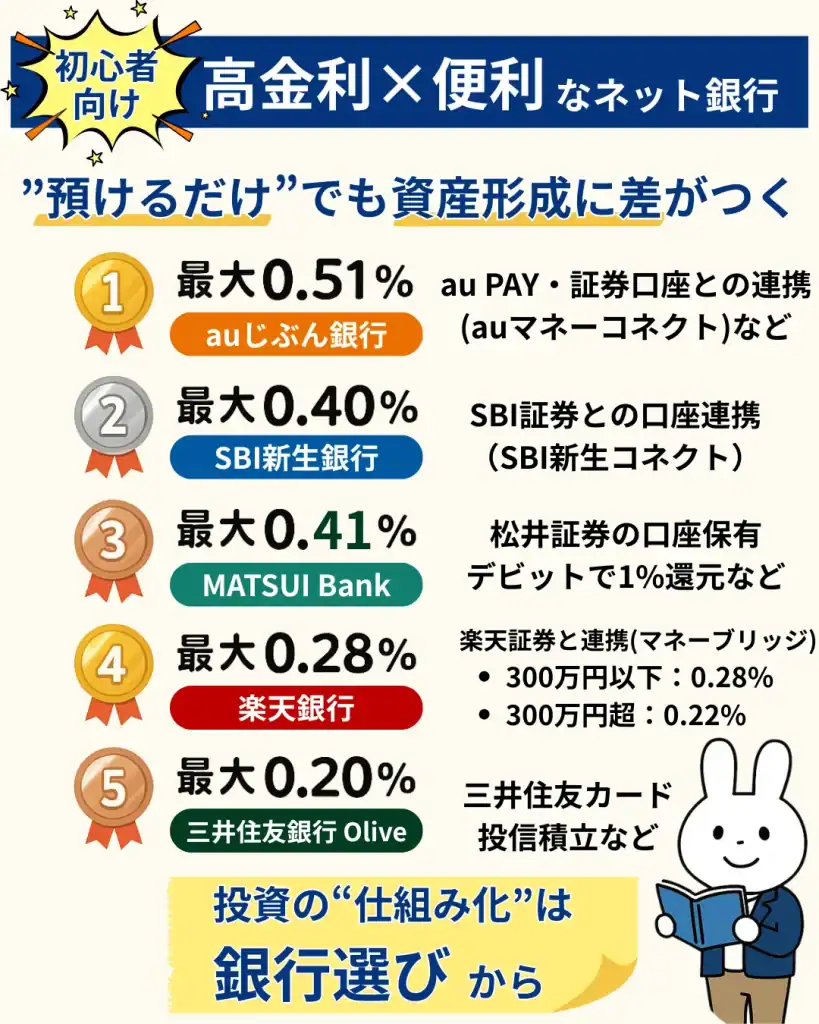 ネット銀行の証券口座連携後の金利比較