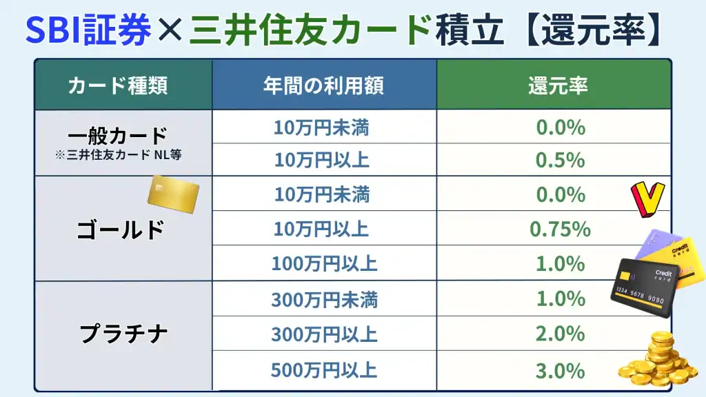 SBI証券を三井住友カード経由で開設するデメリットは？
