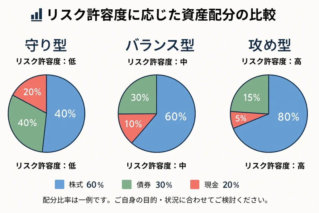 資産配分