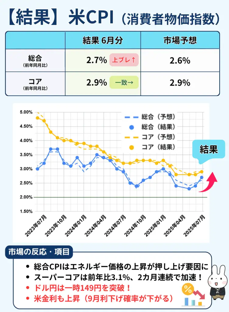 アメリカCPI