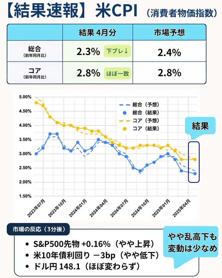 アメリカCPI【2025年5月速報】