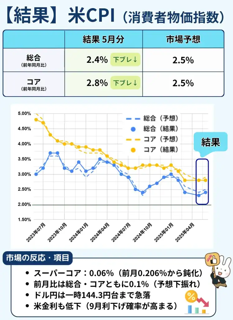 アメリカCPI【2025年6月速報】