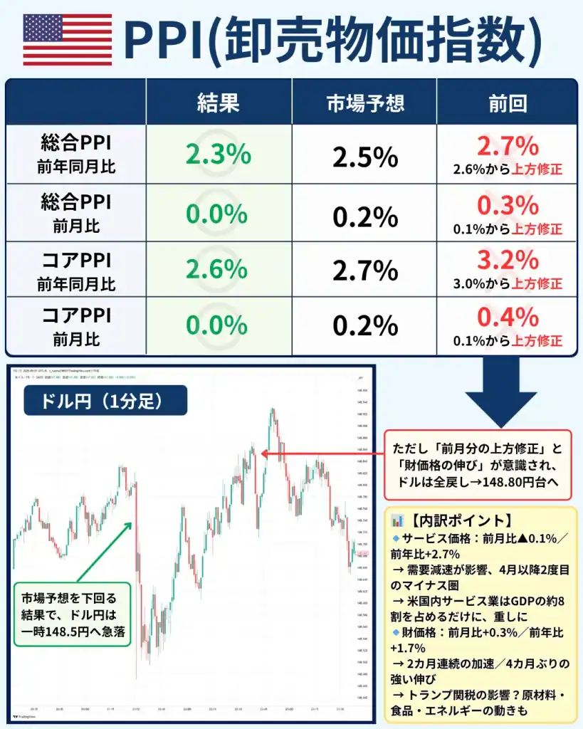 アメリカ PPI