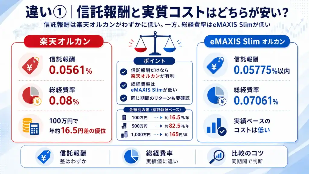 違い① 信託報酬と実質コストはどちらが安い?