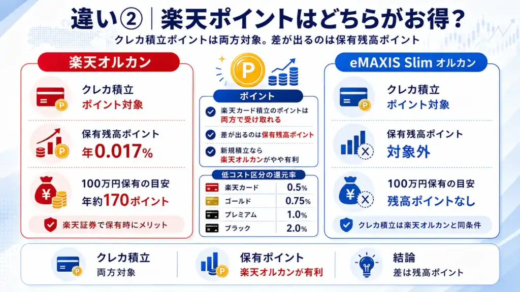 違い② 楽天ポイントはどちらがお得?