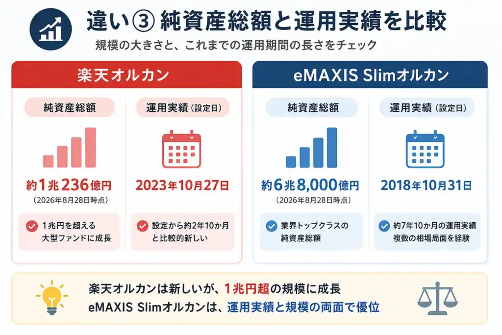 違い③ 純資産総額と運用実績